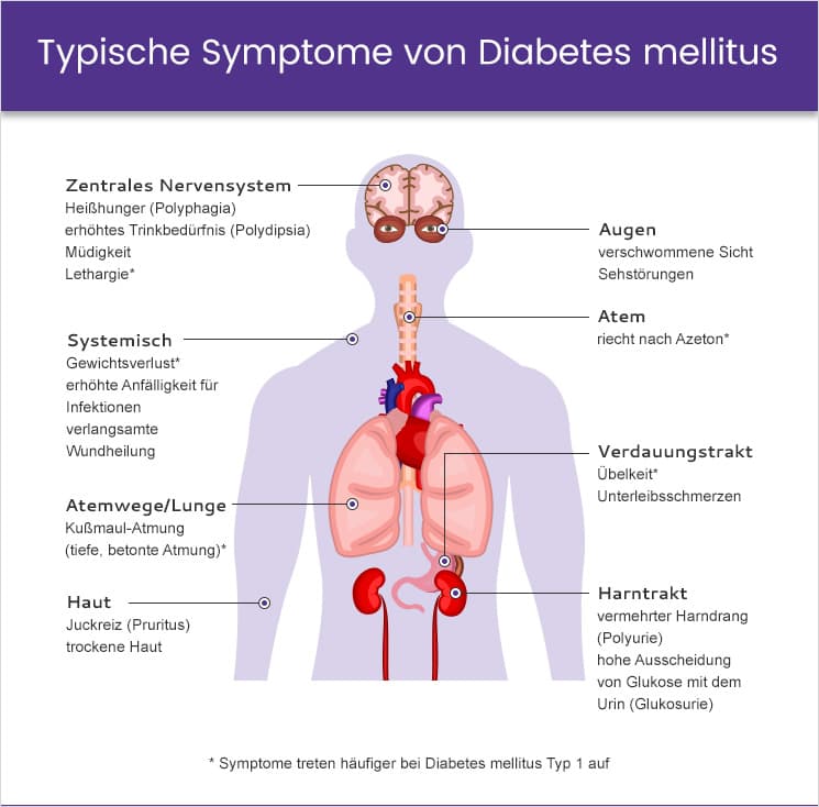 Diabetes Symptome