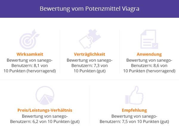 Erfahrungen mit dem Potenzmittel Viagra