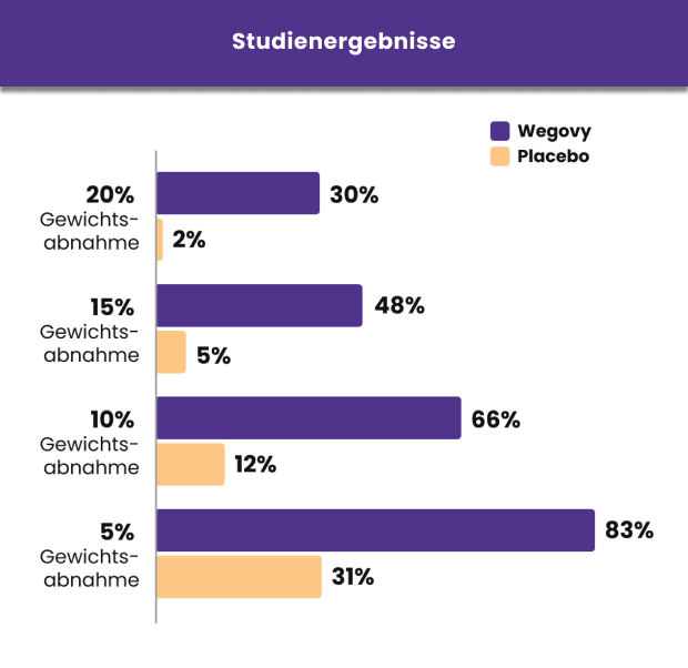 Statistik zu Studienergebnisse zwischen Anwendern von Wegovy und einem Placebo