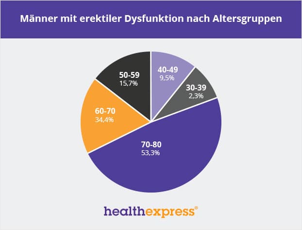 Erektionsstörung nach Altersgruppen