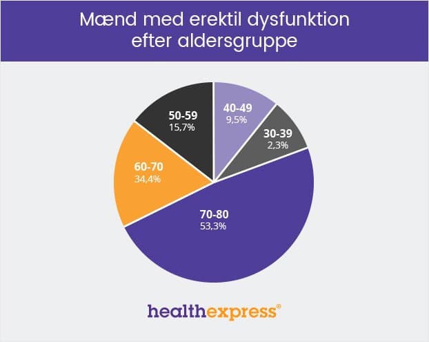 Maend med erektil dysfunktion efter aldersqruppe