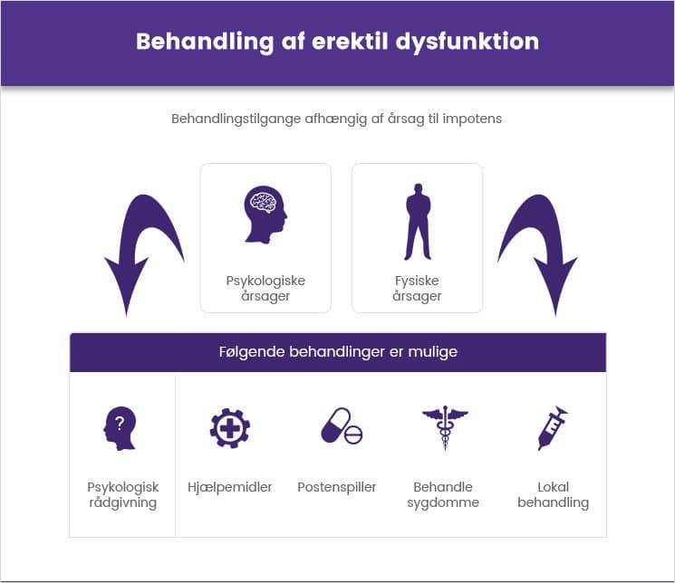 Behandling af erektil dysfunktion.