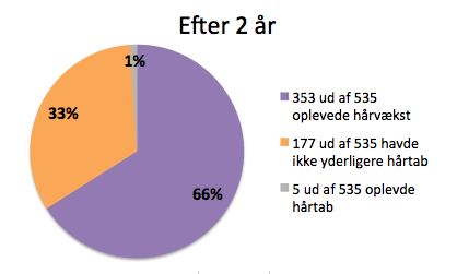 Effekt af Propecia efter 2år  Effekt af Propecia efter 2år