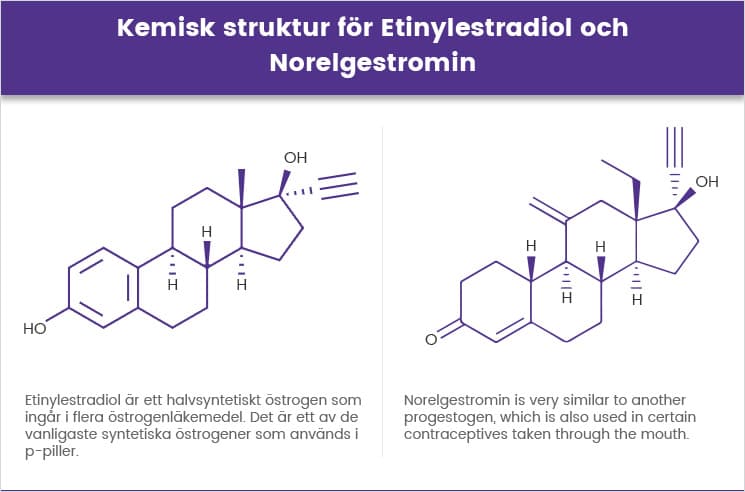 Kemisk struktur för Etinylestradiol och Norelgestromin Kemisk struktur för Etinylestradiol och Norelgestromin