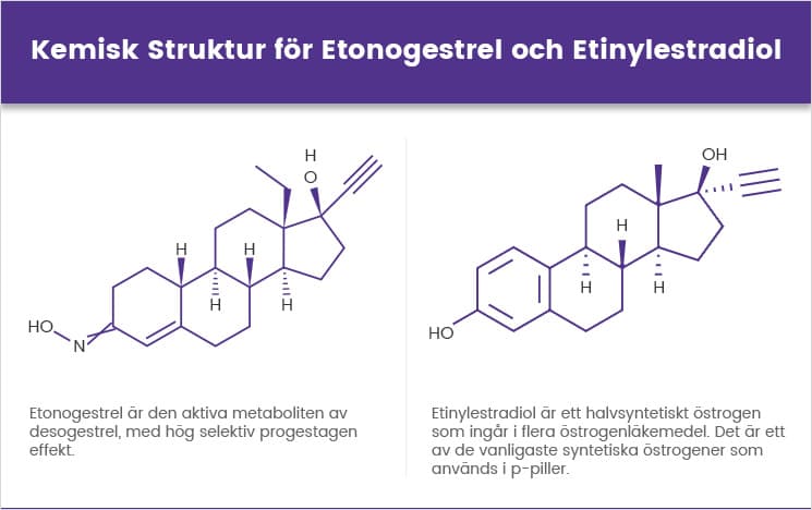 Kemisk struktur för etonogestrel och etinylestradiol.