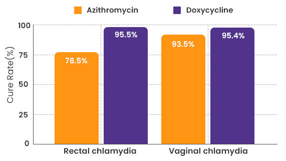 Effectiveness of Doxycycline vs Azithromycin