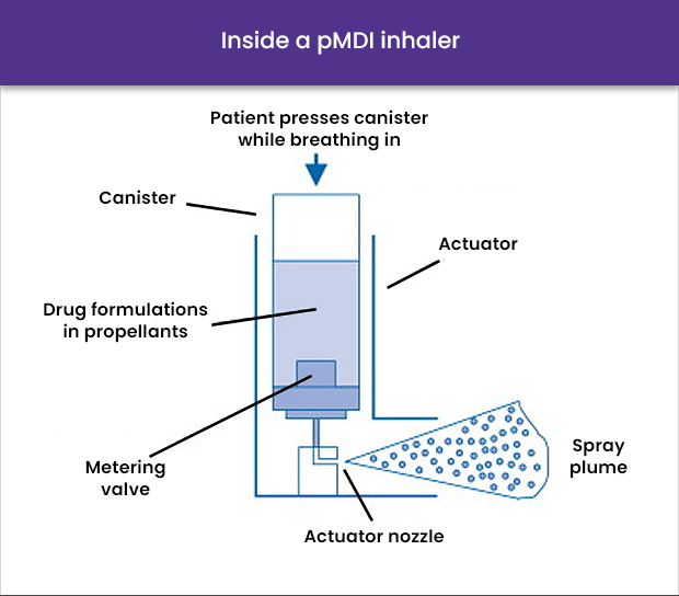 Inside a pMDI inhaler