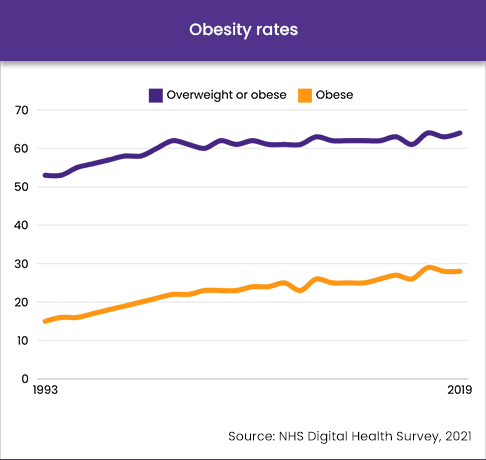 Graph showing an increase in obesity rates from 1993 to 2019