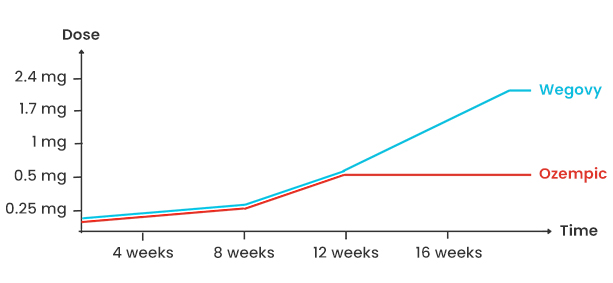 Semaglutide dosage schedule