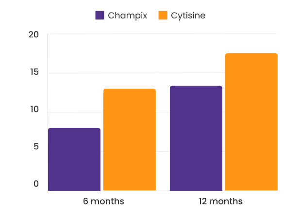 Graph comparing smoking abstinence rates after Champix vs cytisine treatment.