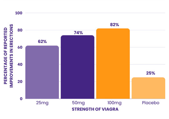 Graph showing the effect of Viagra in clinical trials varying by strength