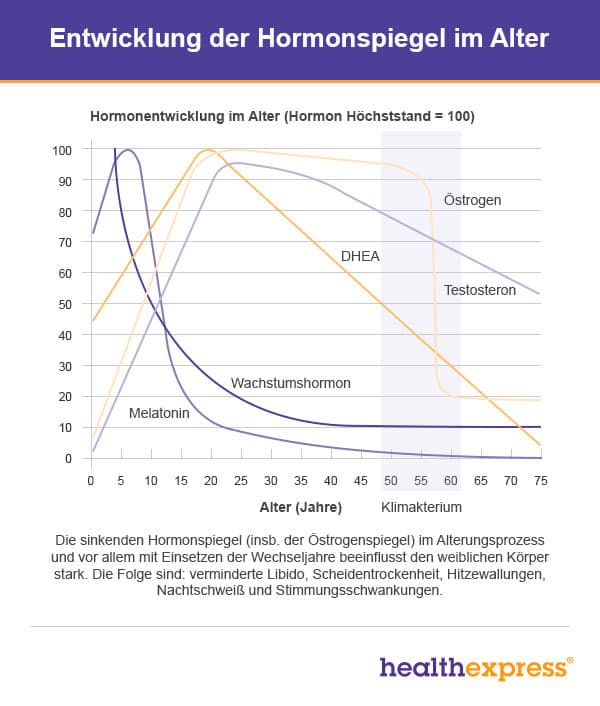 hormonspiegel im alter