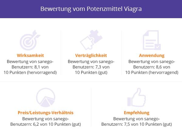 Erfahrungen mit dem Potenzmittel Viagra