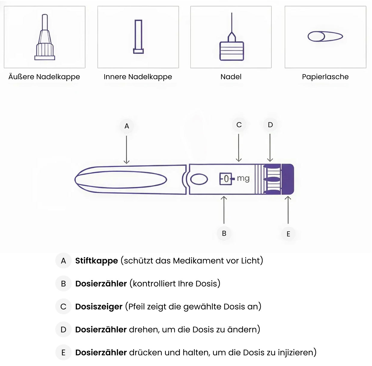 Grafik zur Veranschaulichung des Aufbaus des Saxenda-Pens