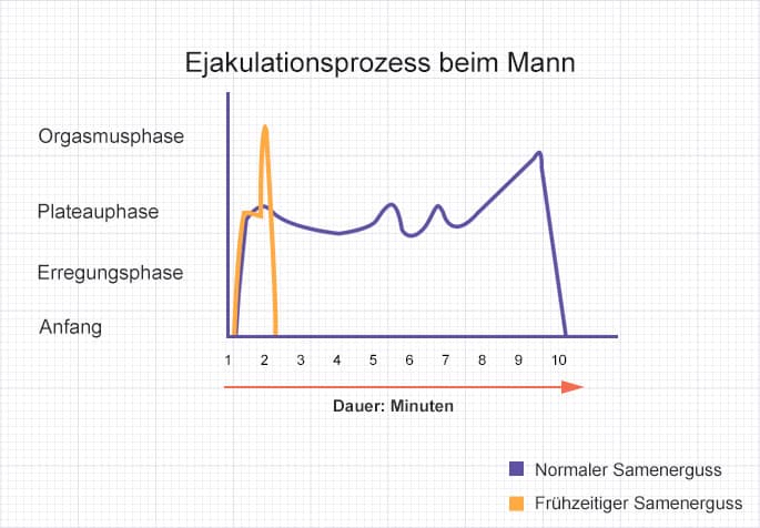 vejakulation beim mann
