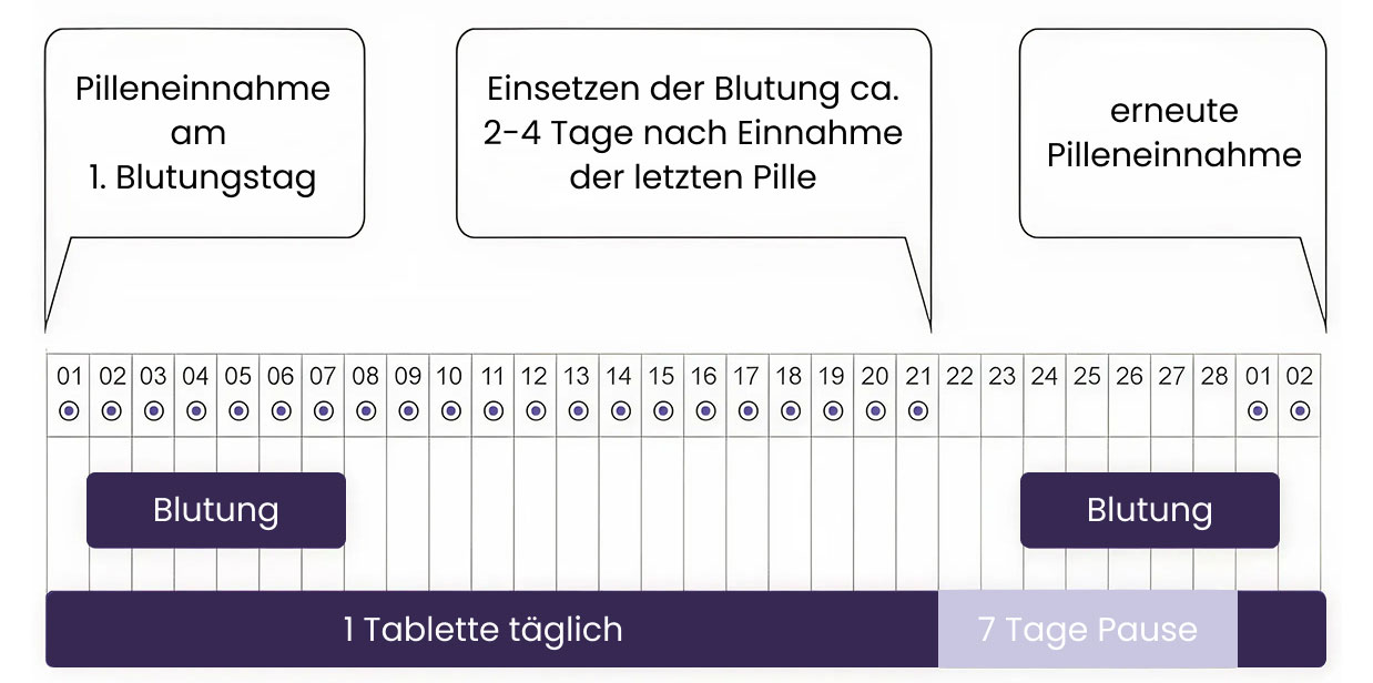Pilleneinnahmeschema 21/7