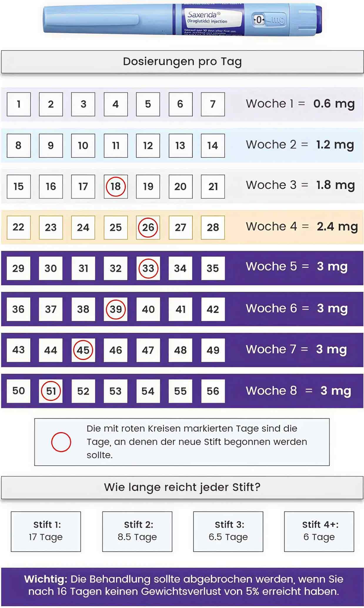 Grafik zur Veranschaulichung der Saxenda-Dosierung