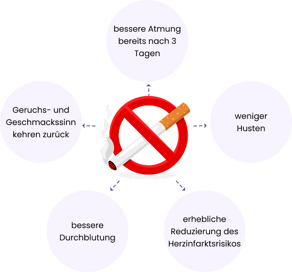 Was passiert, wenn ich mit dem Rauchen aufhöre?