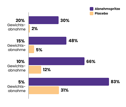 Grafik vergleicht Abnehmmedikament mit einem Placebo