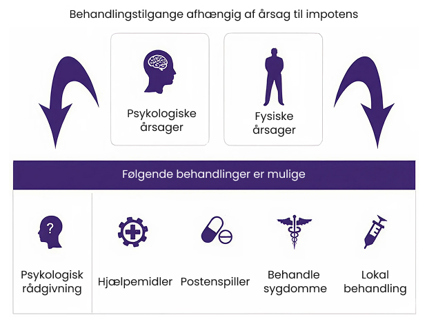 Behandlinger_for_impotens