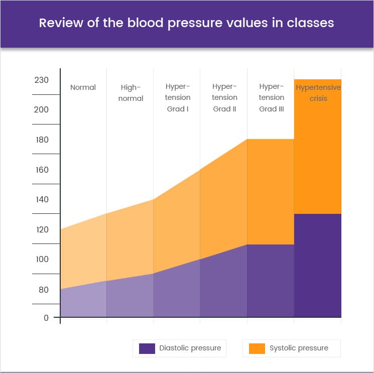 high blood pressure values