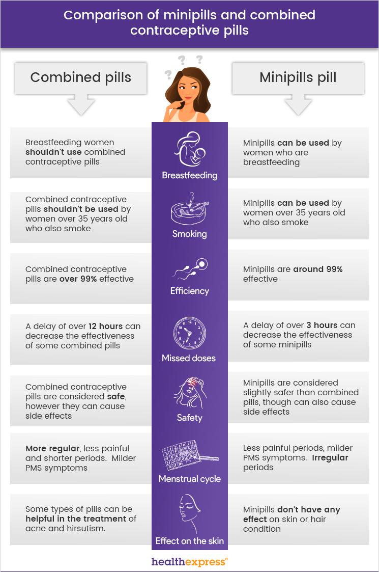 Combined Oral Contraceptives Comparison Table