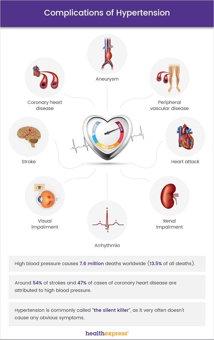 hyper blood pressure symptoms