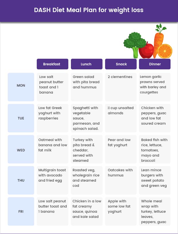 ᐅ The DASH Diet as a Weight Loss Tool