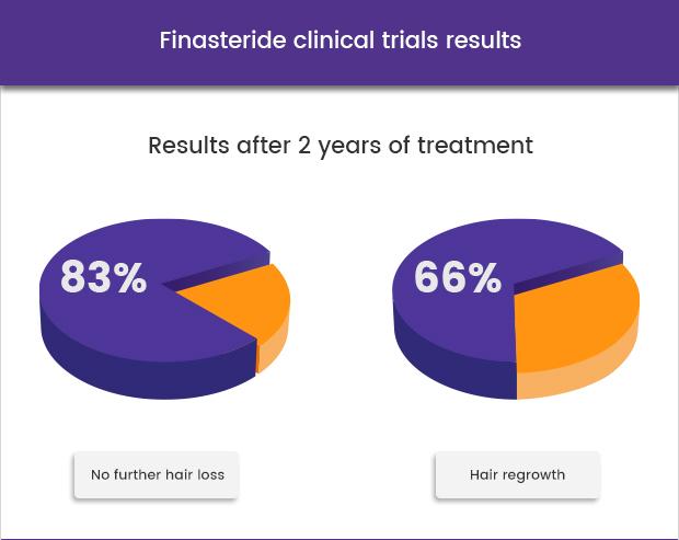 Ordre finasteride