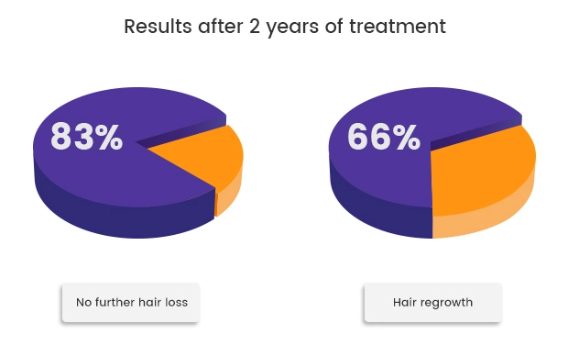 Effects of Finasteride