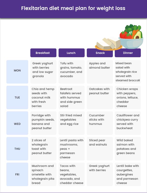 https://cdn.healthexpress.co.uk/images/uk/page/flexitarian-diet-meal-plan-for-weight-loss.jpg