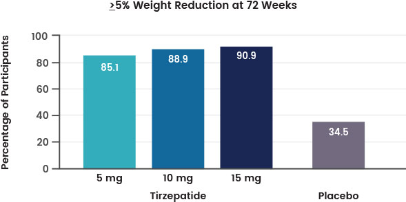 Graph showing the percentage of weight loss in participants taking Tirzepatide vs placebo