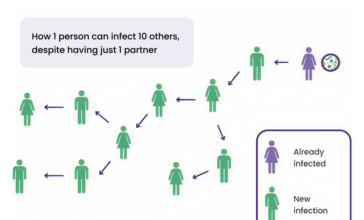 An infographic depicting how fast chlamydia spreads