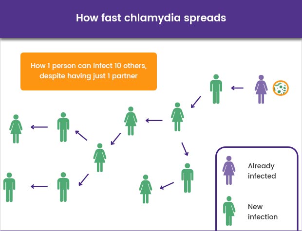 ᐅ Buy Chlamydia Treatment Online • HealthExpress