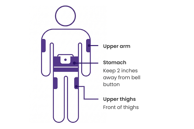 Injection sites