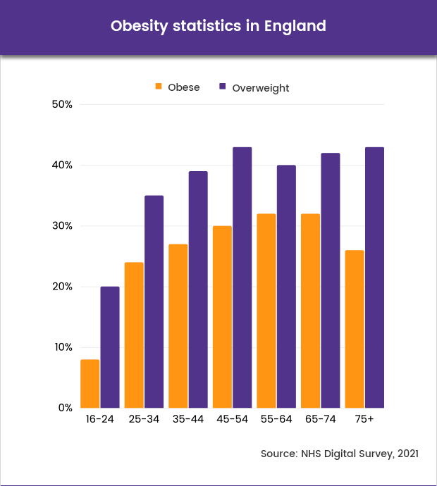 ᐅ Obesity Statistics UK 2023 • HealthExpress®