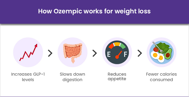 How Ozempic works for weight loss