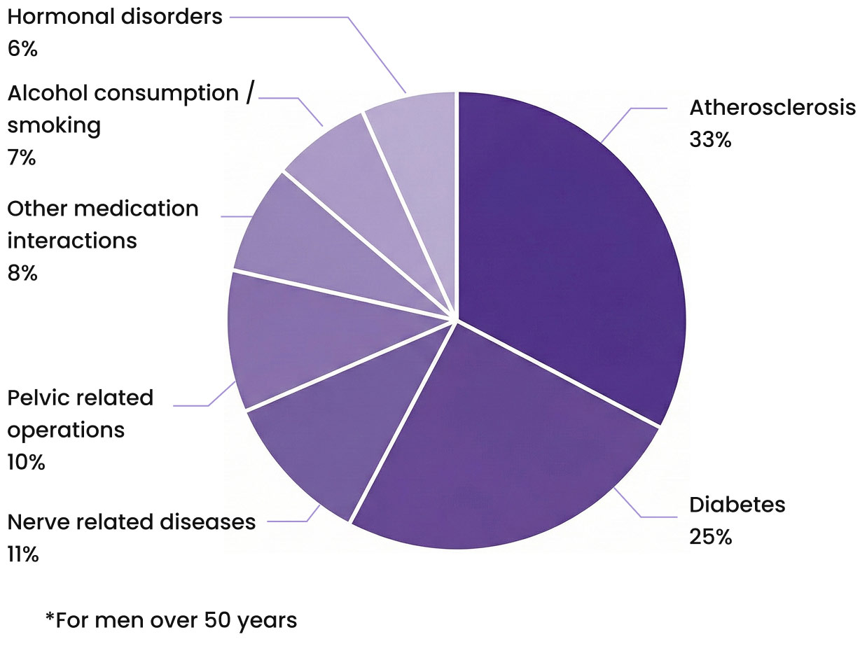Physical causes of impotence