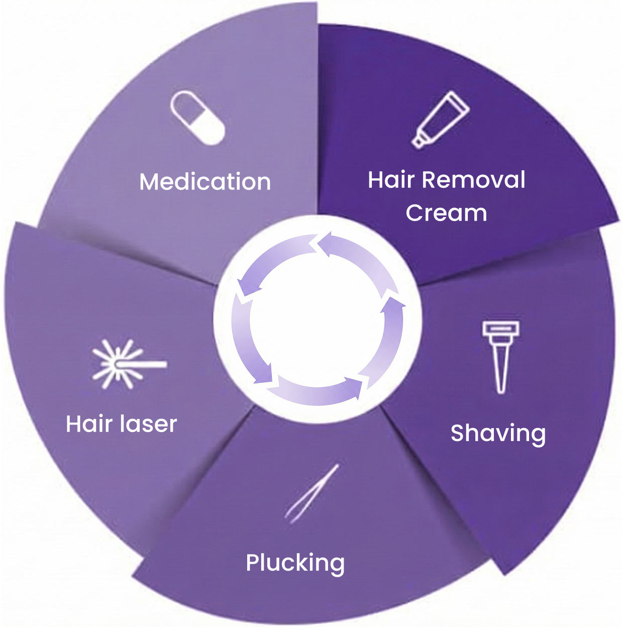 Possibilities of hair removal