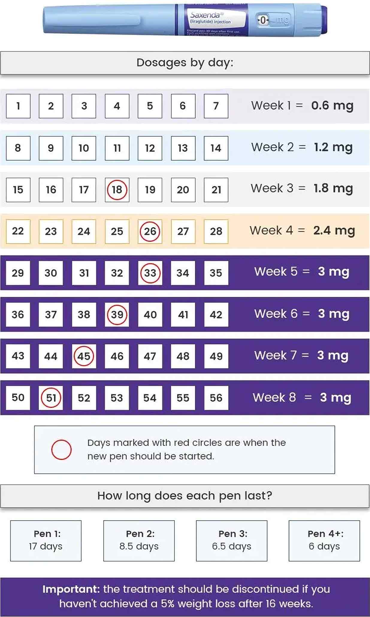 Saxenda dosage guide