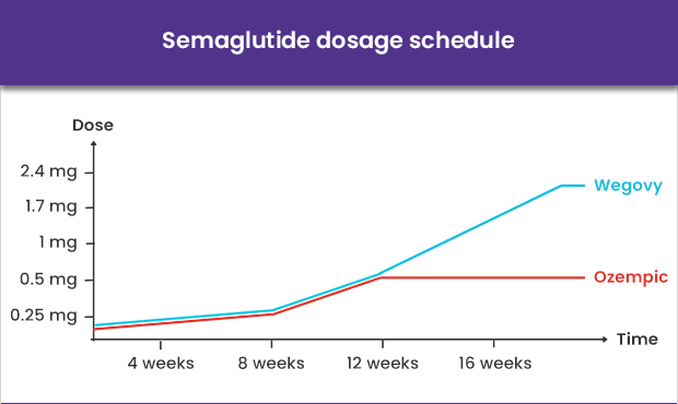 What is the recommended semaglutide dose HealthExpress