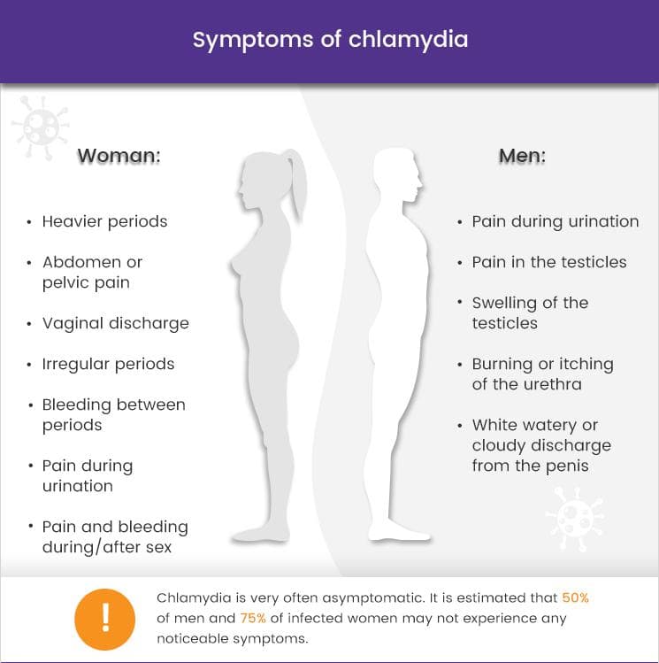 Chlamydia Discharge   Symptoms Of Chlamydia For Web 