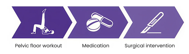 Treatment for incontinence