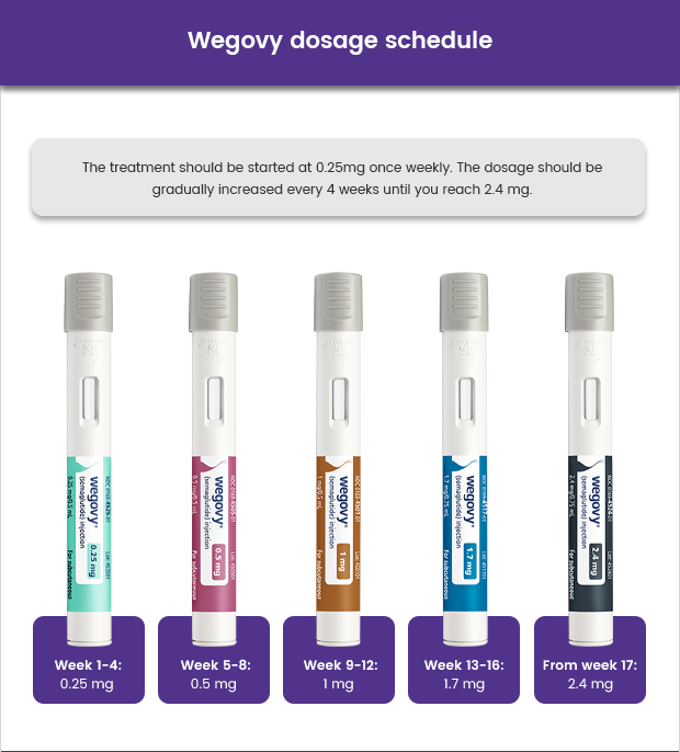 Diagram showing the dosage schedule of Wegovy.