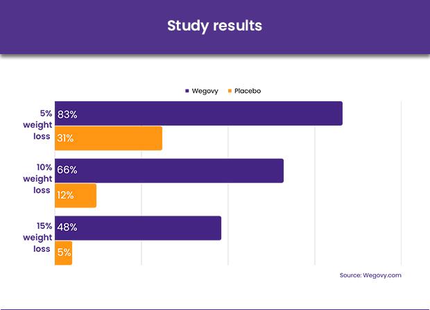 Graph showing weight loss results on Wegovy.