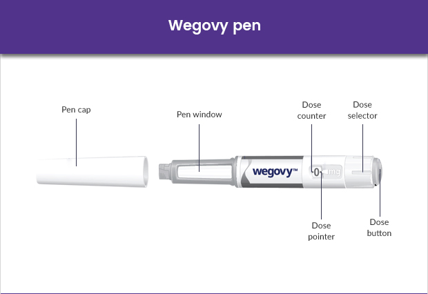 Diagram showing the dosage schedule of Wegovy.